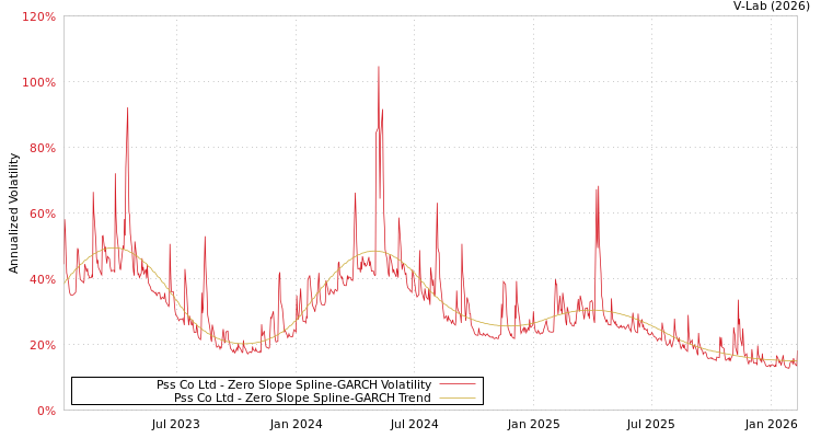 graph of Pss Co Ltd S0GARCH