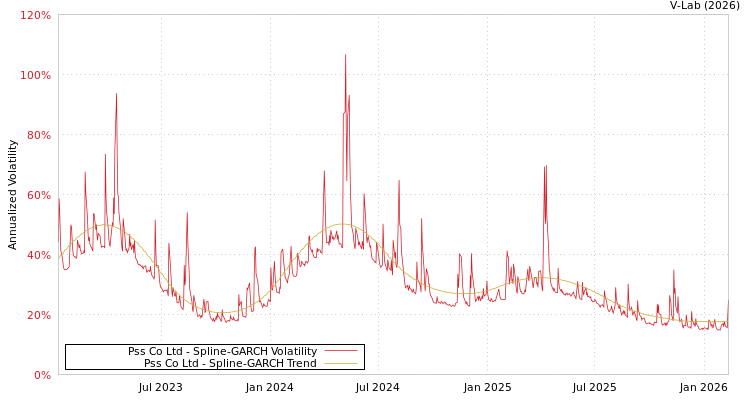 graph of Pss Co Ltd SGARCH