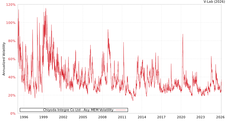 graph of Chiyoda Integre Co Ltd AMEM