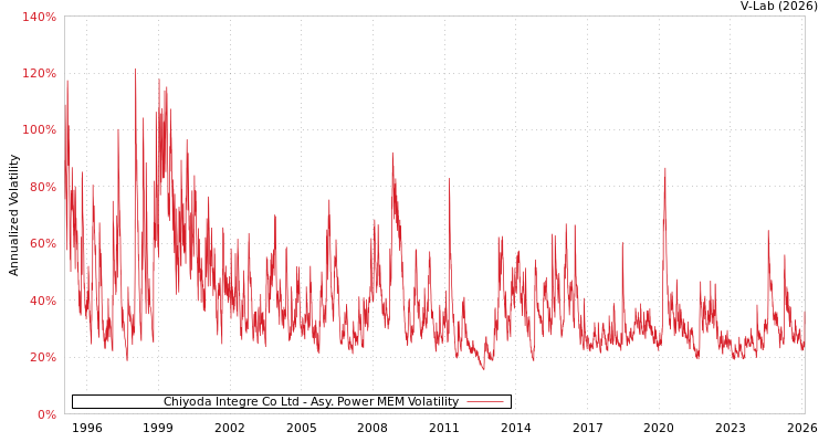 graph of Chiyoda Integre Co Ltd APMEM