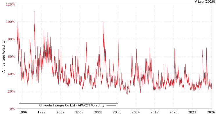 graph of Chiyoda Integre Co Ltd APARCH