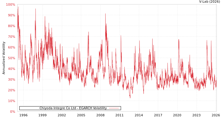graph of Chiyoda Integre Co Ltd EGARCH