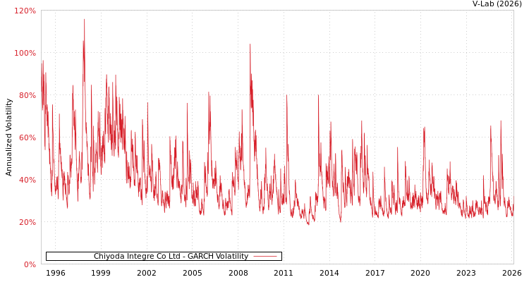 graph of Chiyoda Integre Co Ltd GARCH