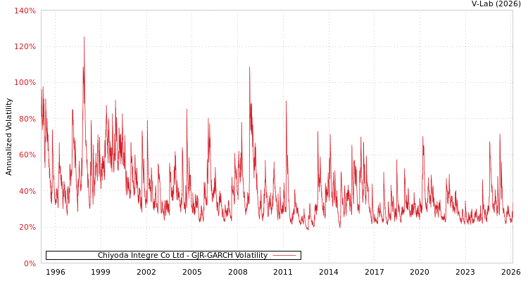 graph of Chiyoda Integre Co Ltd GJR-GARCH