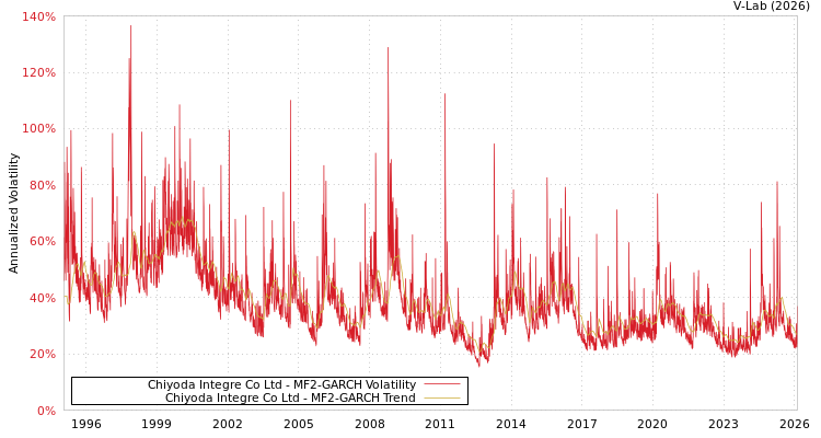 graph of Chiyoda Integre Co Ltd MF2-GARCH