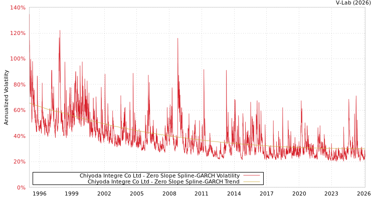 graph of Chiyoda Integre Co Ltd S0GARCH