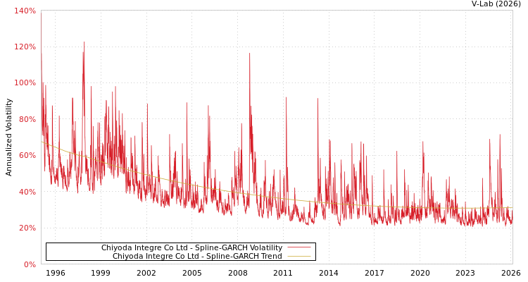 graph of Chiyoda Integre Co Ltd SGARCH