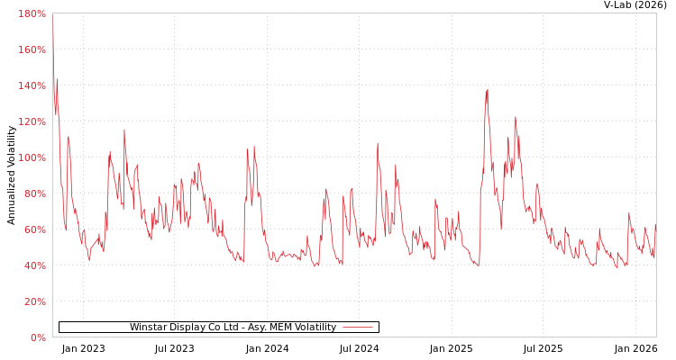 graph of Winstar Display Co Ltd AMEM