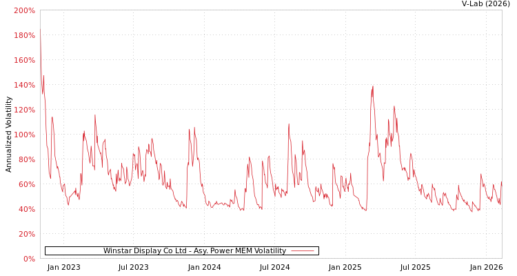 graph of Winstar Display Co Ltd APMEM
