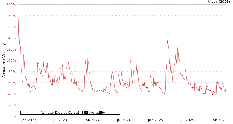 graph of Winstar Display Co Ltd MEM