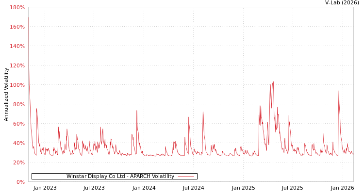 graph of Winstar Display Co Ltd APARCH