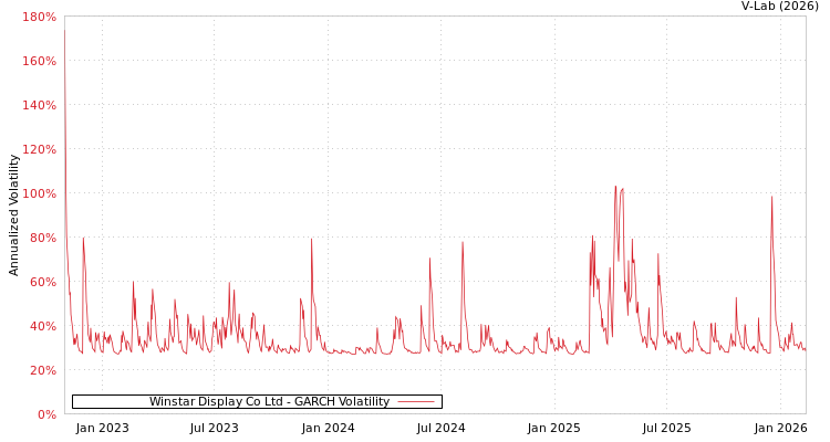 graph of Winstar Display Co Ltd GARCH