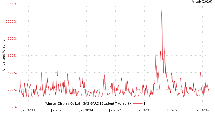graph of Winstar Display Co Ltd GAS-GARCH-T