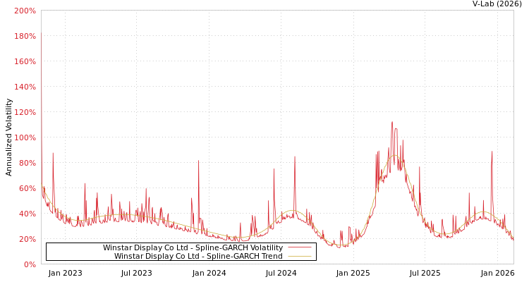 graph of Winstar Display Co Ltd SGARCH
