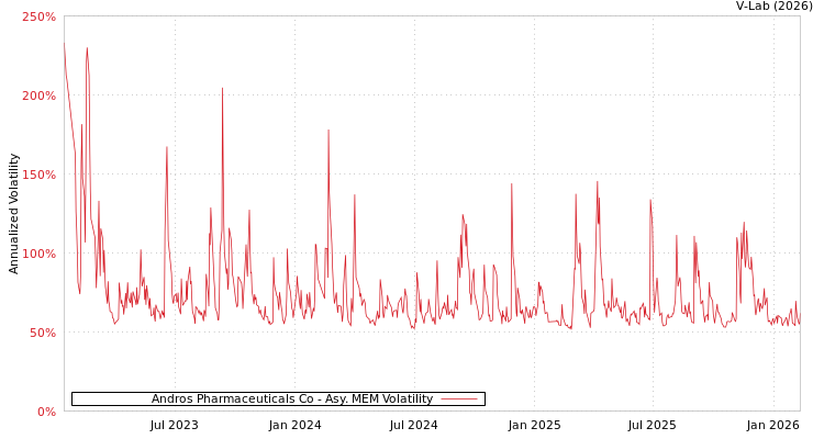 graph of Andros Pharmaceuticals Co AMEM