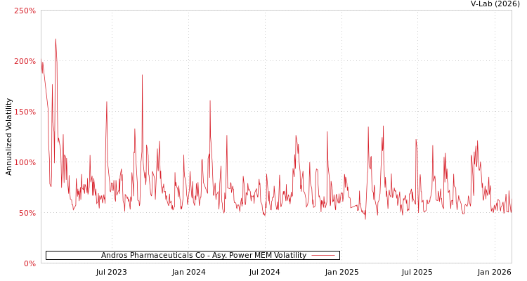 graph of Andros Pharmaceuticals Co APMEM
