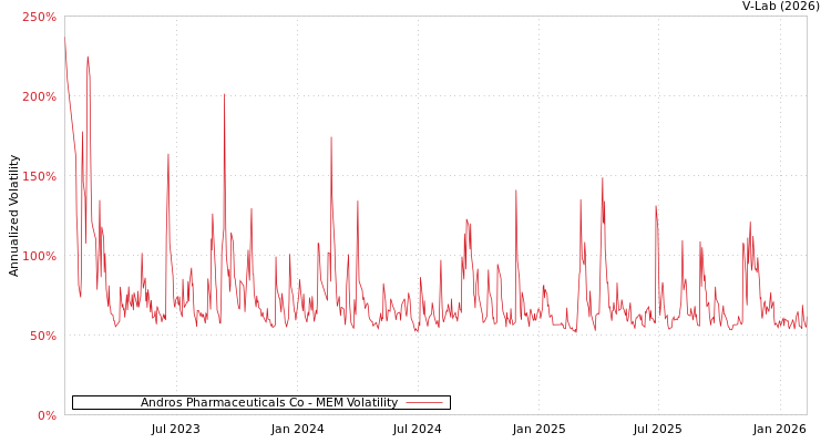 graph of Andros Pharmaceuticals Co MEM