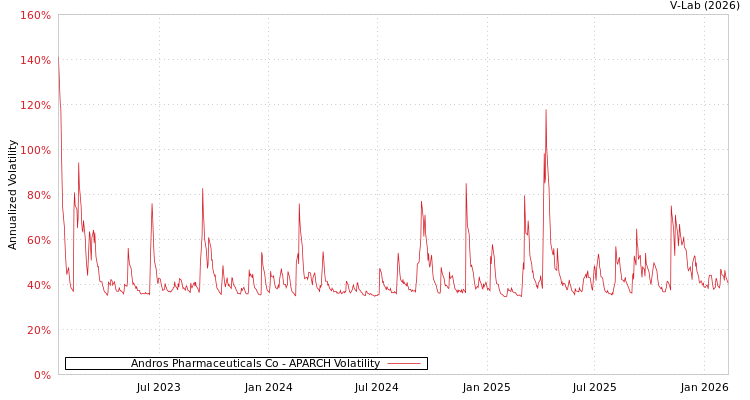 graph of Andros Pharmaceuticals Co APARCH