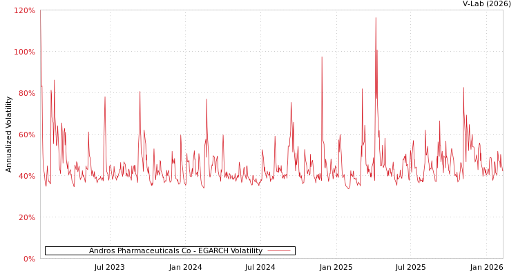 graph of Andros Pharmaceuticals Co EGARCH