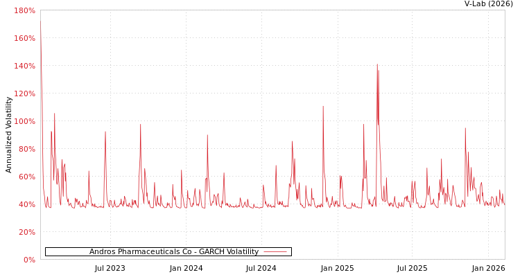 graph of Andros Pharmaceuticals Co GARCH