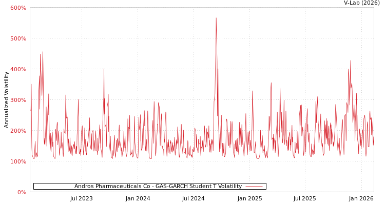 graph of Andros Pharmaceuticals Co GAS-GARCH-T