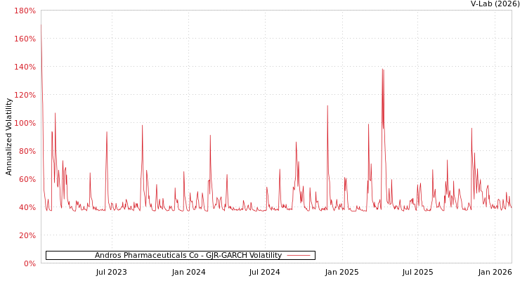 graph of Andros Pharmaceuticals Co GJR-GARCH