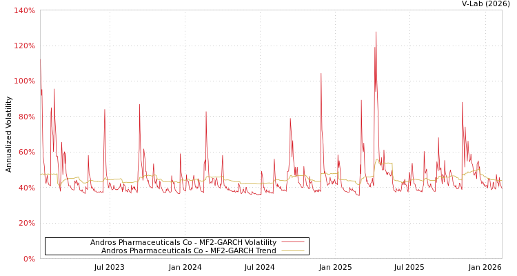 graph of Andros Pharmaceuticals Co MF2-GARCH