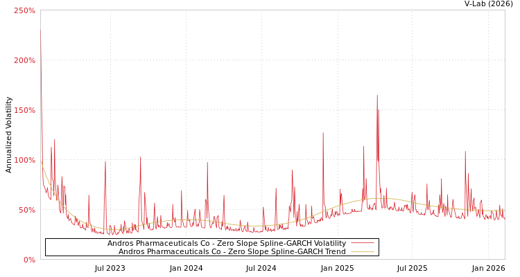 graph of Andros Pharmaceuticals Co S0GARCH