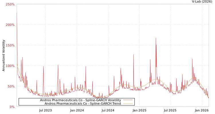 graph of Andros Pharmaceuticals Co SGARCH