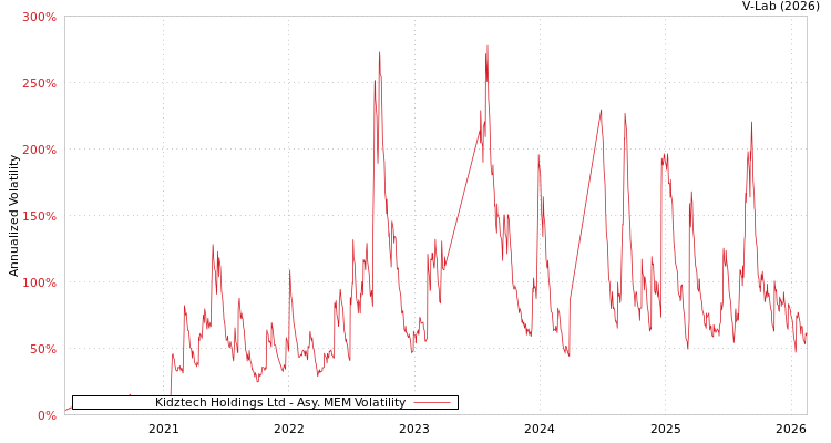 graph of Kidztech Holdings Ltd AMEM