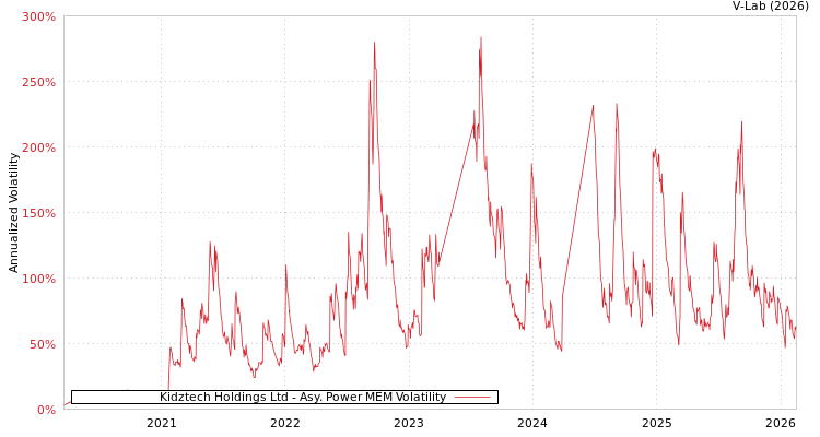 graph of Kidztech Holdings Ltd APMEM