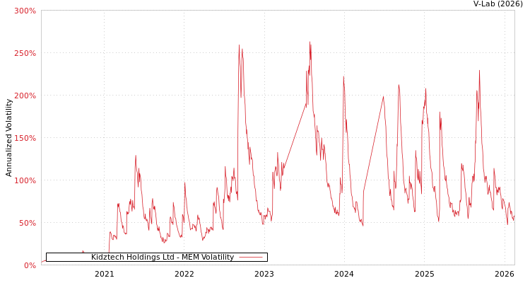 graph of Kidztech Holdings Ltd MEM