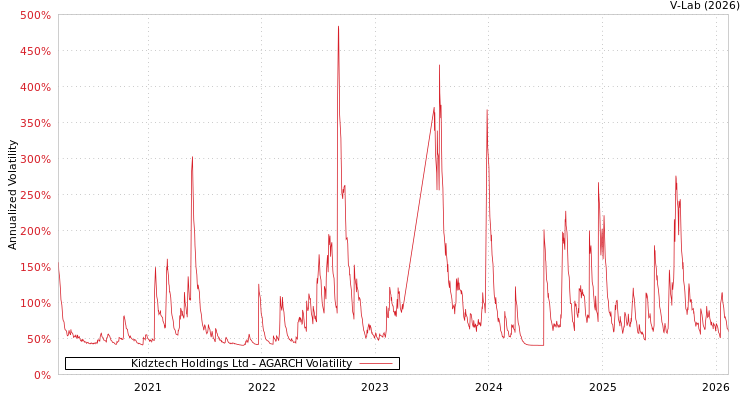 graph of Kidztech Holdings Ltd AGARCH