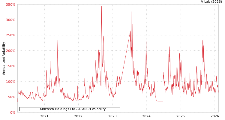 graph of Kidztech Holdings Ltd APARCH