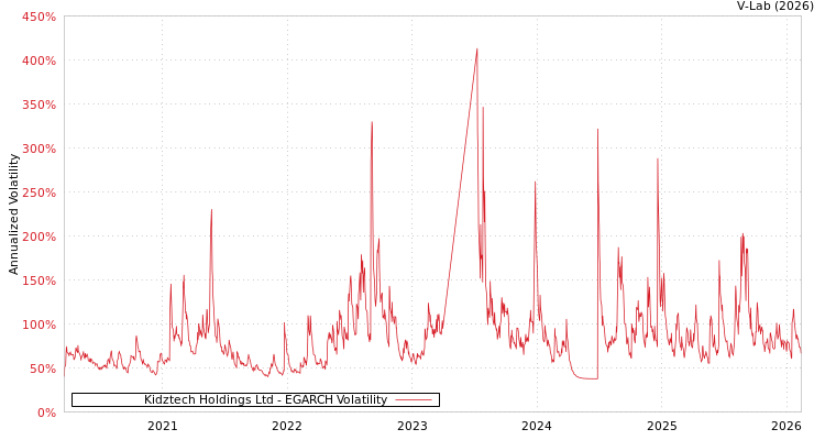 graph of Kidztech Holdings Ltd EGARCH