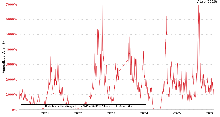 graph of Kidztech Holdings Ltd GAS-GARCH-T