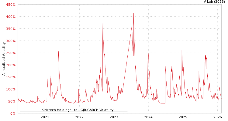 graph of Kidztech Holdings Ltd GJR-GARCH
