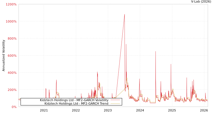 graph of Kidztech Holdings Ltd MF2-GARCH