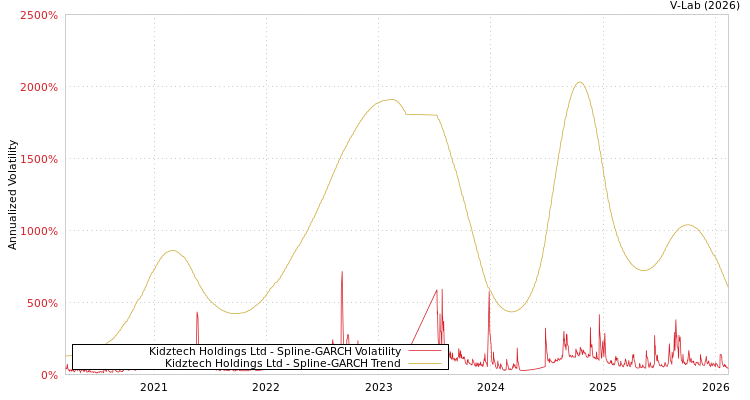 graph of Kidztech Holdings Ltd SGARCH