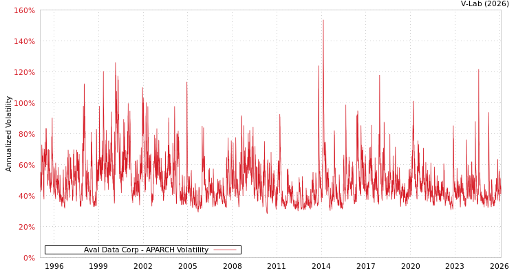 graph of Aval Data Corp APARCH