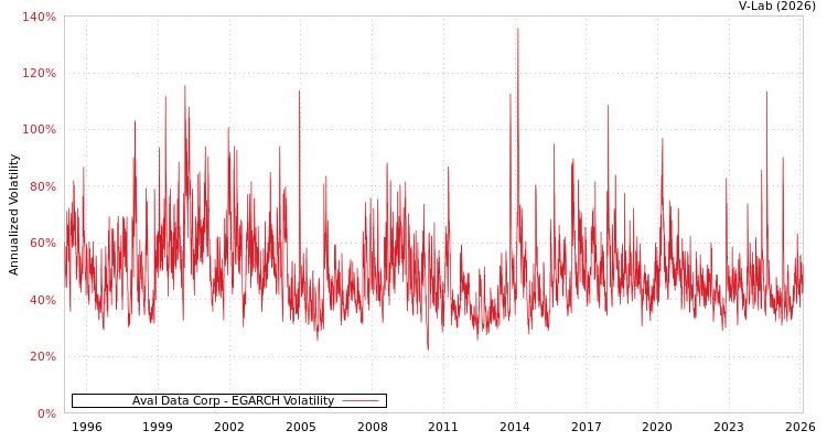graph of Aval Data Corp EGARCH