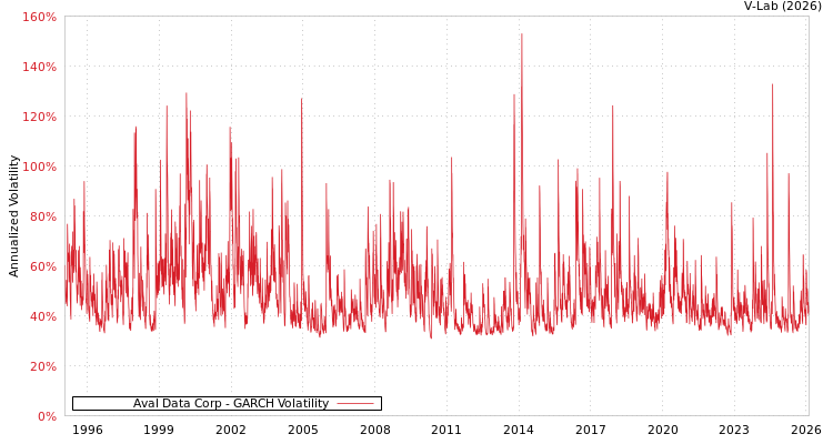 graph of Aval Data Corp GARCH