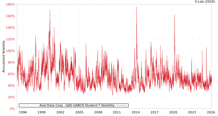 graph of Aval Data Corp GAS-GARCH-T