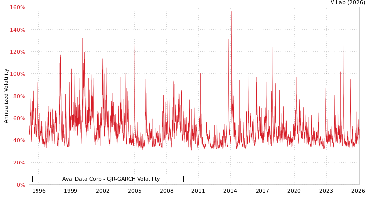 graph of Aval Data Corp GJR-GARCH