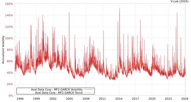 graph of Aval Data Corp MF2-GARCH