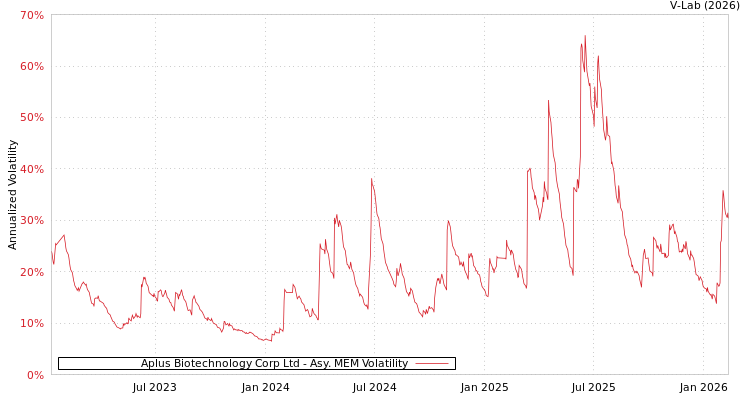 graph of Aplus Biotechnology Corp Ltd AMEM