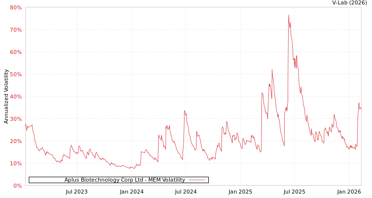 graph of Aplus Biotechnology Corp Ltd MEM