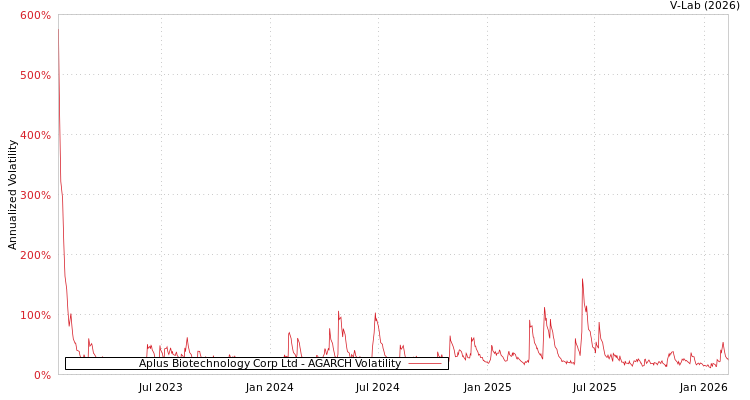 graph of Aplus Biotechnology Corp Ltd AGARCH