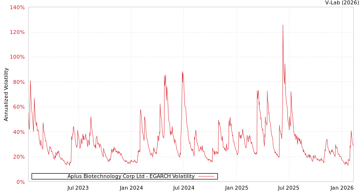 graph of Aplus Biotechnology Corp Ltd EGARCH