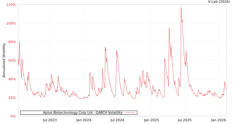 graph of Aplus Biotechnology Corp Ltd GARCH